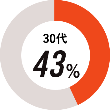 30代:43%