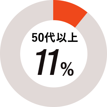 50代以上:11%