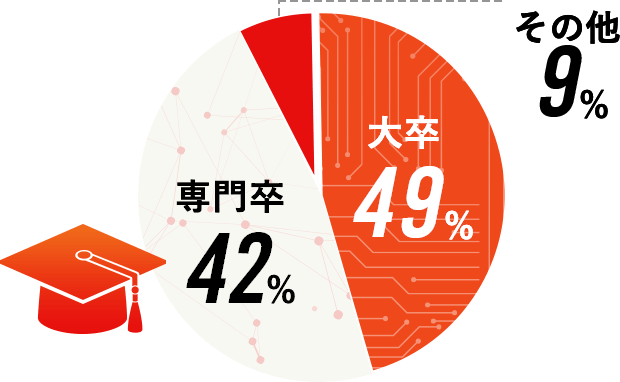 大卒:49% 専門卒:42% その他:9%