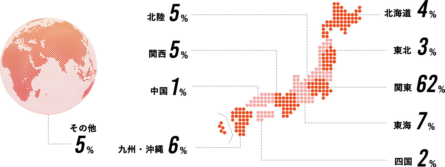 北海道:4% 東北:3% 関東:62% 東海:7% 北陸:5% 関西:5% 中国:1% 四国:2% 九州・沖縄:6% その他:5%